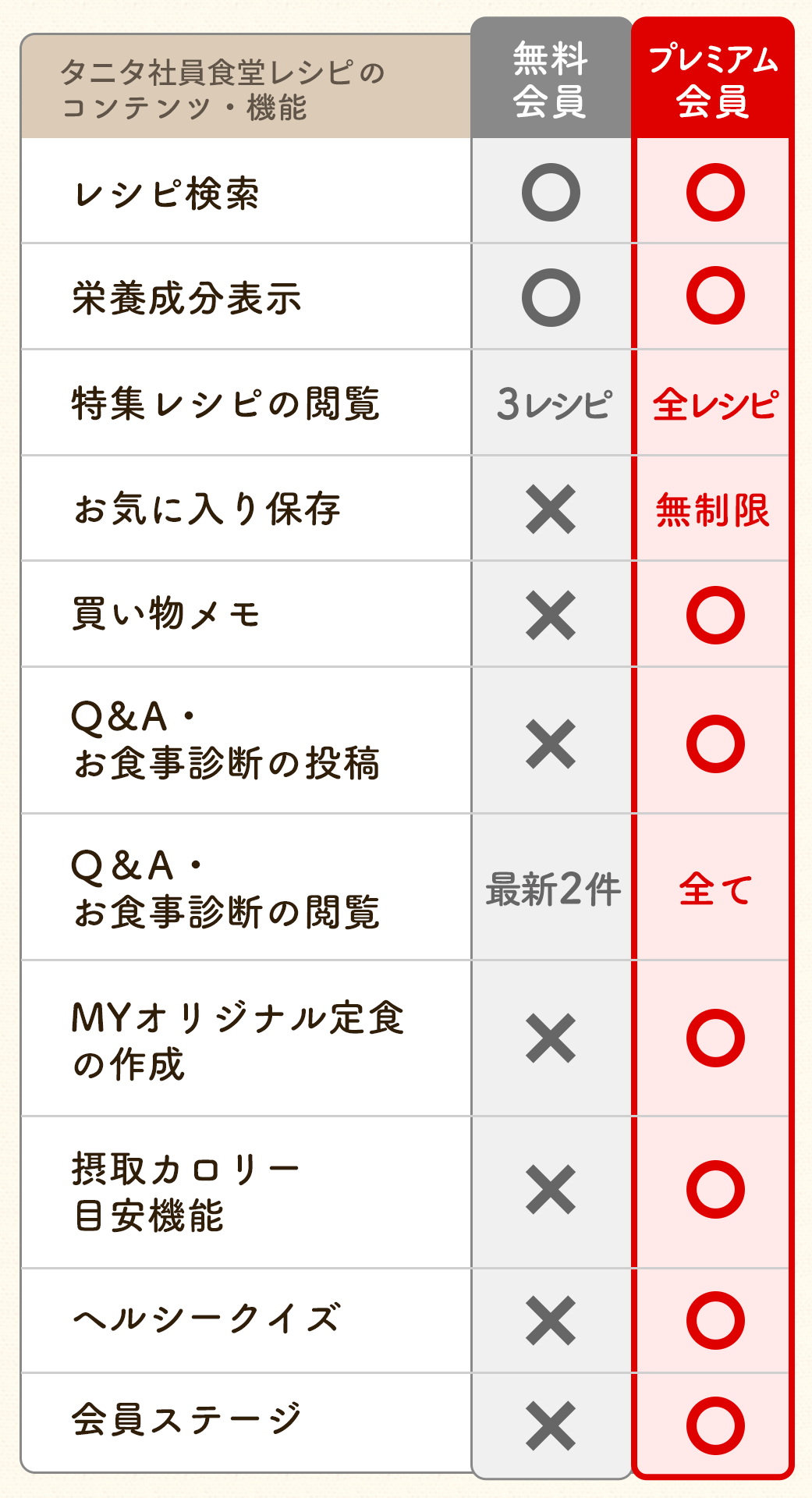 タニタ社員食堂レシピのコンテンツ・機能