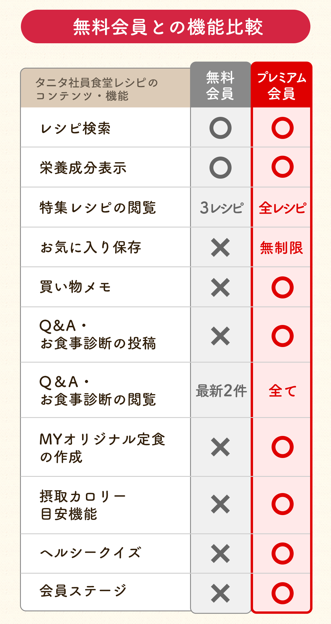 無料会員との機能比較